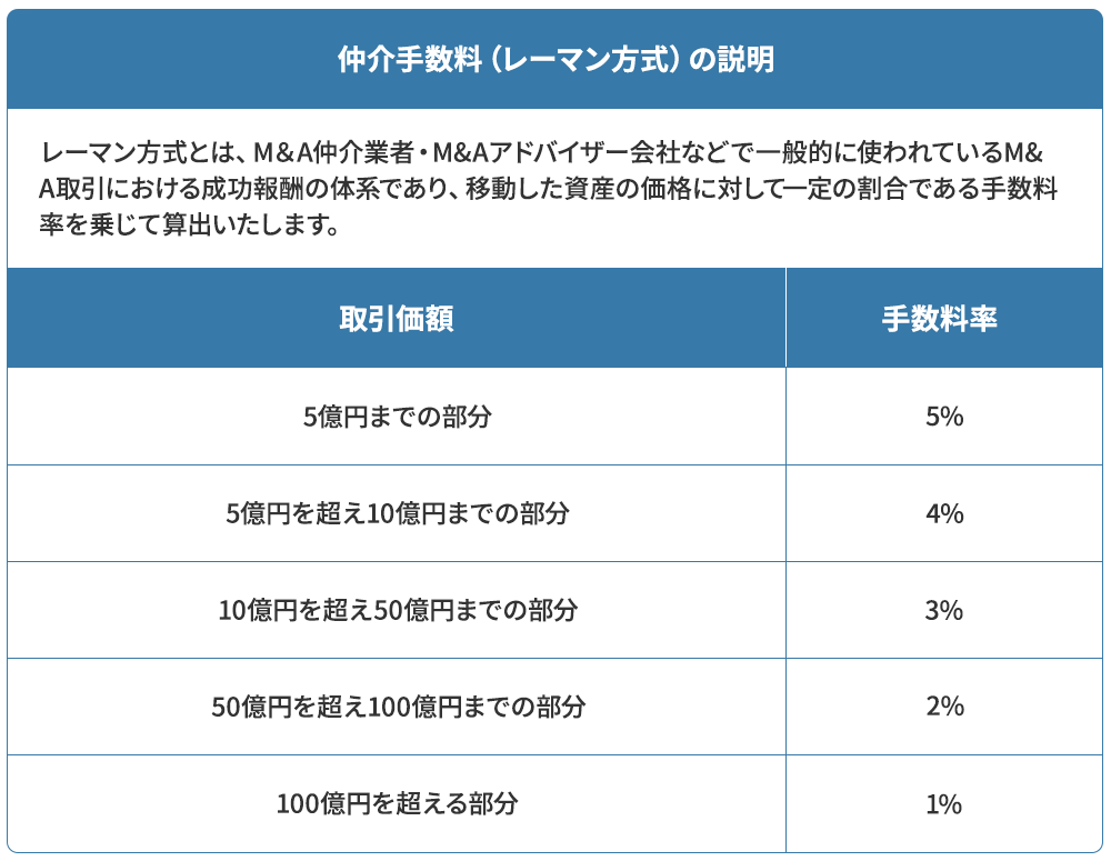仲介手数料（レーマン方式）の説明 レーマン方式とは、M&A中外事業者・M&Aアドバイザー会社などで一般的に使われているM&
        A取引における成功報酬の体系であり、移動した資産の価格に対して一定の割合である手数料
        率を乗じて算出いたします。